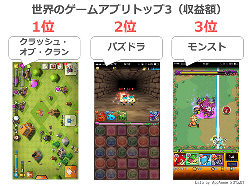 「世界収益トップ3にパズドラ・モンスト」「日本のノンゲームアプリの収益トップ3はLINEが独占」AppAnnieによるアプリ市場７つのトレンド。（アプリマーケティング研究所）