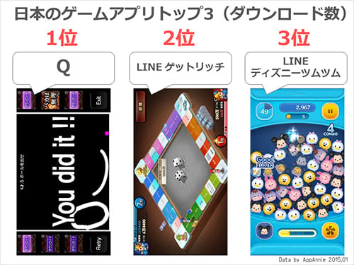 「世界収益トップ3にパズドラ・モンスト」「日本のノンゲームアプリの収益トップ3はLINEが独占」AppAnnieによるアプリ市場７つのトレンド。（アプリマーケティング研究所）