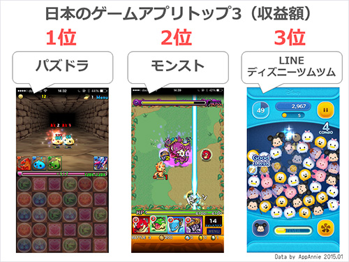 「世界収益トップ3にパズドラ・モンスト」「日本のノンゲームアプリの収益トップ3はLINEが独占」AppAnnieによるアプリ市場７つのトレンド。（アプリマーケティング研究所）