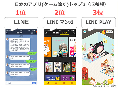 「世界収益トップ3にパズドラ・モンスト」「日本のノンゲームアプリの収益トップ3はLINEが独占」AppAnnieによるアプリ市場７つのトレンド。（アプリマーケティング研究所）