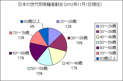 若者が選挙に行かないとどれだけヤバイのかが一目で分かるシンプルなデータ