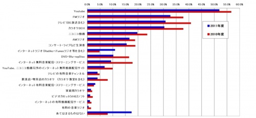 ＣＤ等による音楽鑑賞の行動者率と若者のＣＤ、音楽離れについて