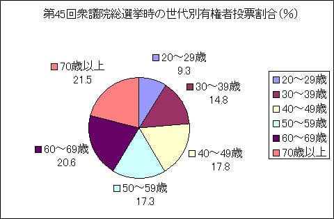 若者が選挙に行かないとどれだけヤバイのかが一目で分かるシンプルなデータ