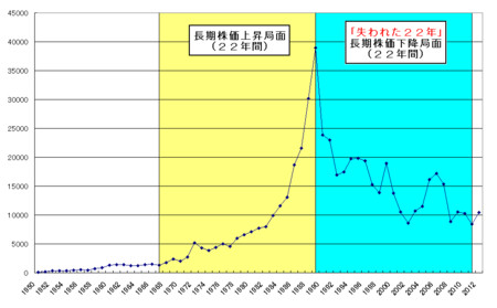 「アベノミクス」を批判ばかりする学者や評論家の不思議～なぜ「岩戸景気」以来５４年振りの株価上昇局面を創出した現実を評価しないのか