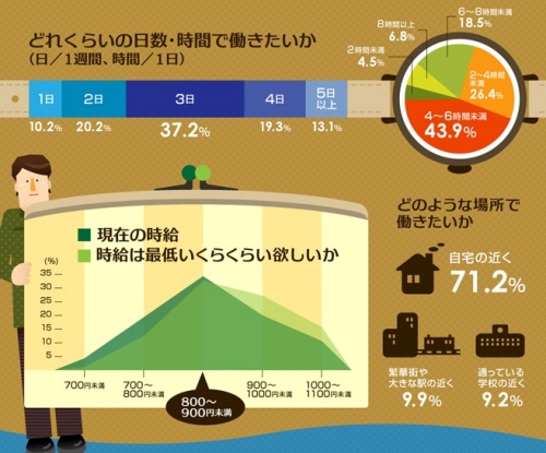 アイデム『アルバイト・パートの働き方実態調査』