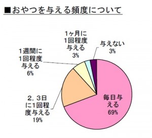 愛犬の食事に関するアンケート アイリスオーヤマ調査 愛犬の食事に関するアンケート アイリスオーヤマ調査