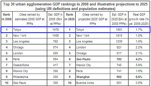 Gdp世界一の都市 東京 ライブドアニュース