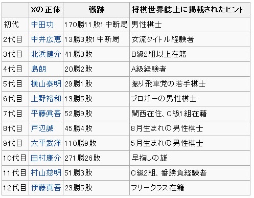 ponanzaが将棋倶楽部24で大暴れ