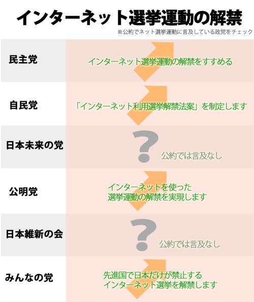 インターネット選挙運動の解禁