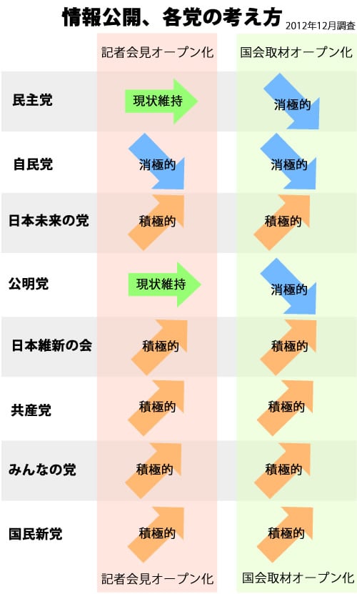 記者会見オープン化について各政党の考え方まとめ