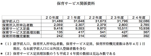 大田区における保育所待機児童解消対策について：図表部分