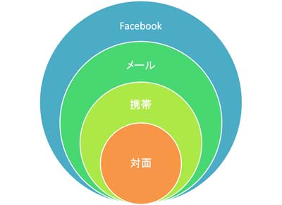 絵で見るコミュニケーション手段の拡大 絵で見るコミュニケーション手段の拡大