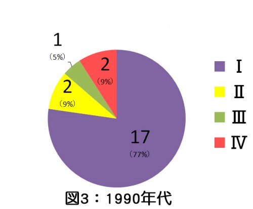 お坊さんが読み解く仏教マンガの世界 図3(1990年代) お坊さんが読み解く仏教マンガの世界 図3(1990年代)