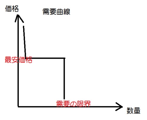 ゲームの世界の経済学が現実世界に通用するという話