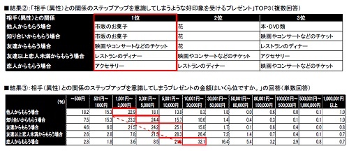 『いい出会いに関する意識調査』結果 表