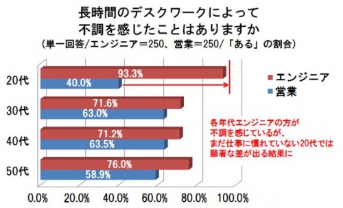 「長時間のデスクワークによって不調を感じたことはありますか？」