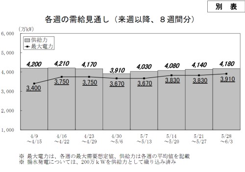 東京電力「隔週の需給見通し」