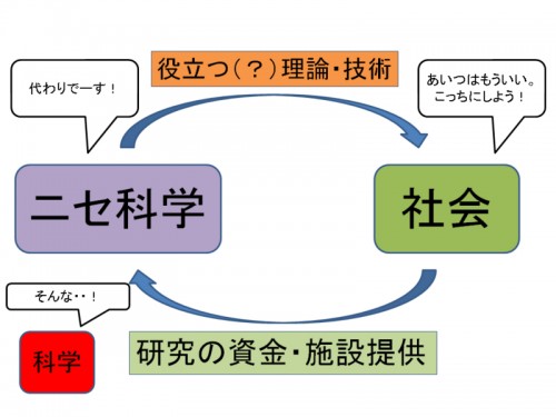 ニセ科学をバカにする前に ～科学という名の宗教～