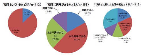 「ライフスタイル調査」朝活に興味があるか？