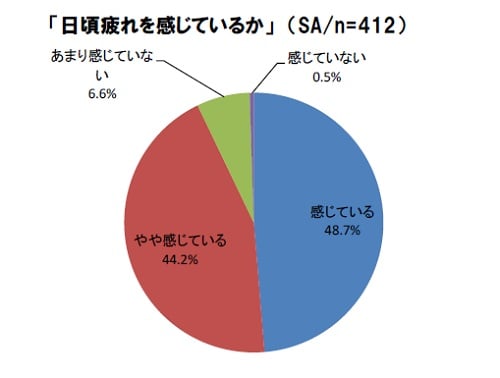 「ライフスタイル調査」日頃疲れを感じているか？