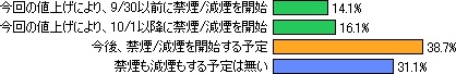 タバコ増税と禁煙に関するアンケート「今回の値上げによって「禁煙」や「減煙」を行いましたか？（行う予定はありますか？）（単一回答）」