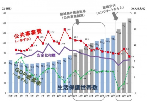 生活保護世帯数と公共事業とGDP成長率とワタシ 生活保護世帯数と公共事業とGDP成長率とワタシ
