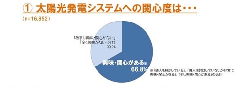 これからの住宅には「3S（ソーラー・ストレージ・スマートグリッド）」が重要　消費者の調査でも太陽光発電と蓄電への関心の高さが明らかに