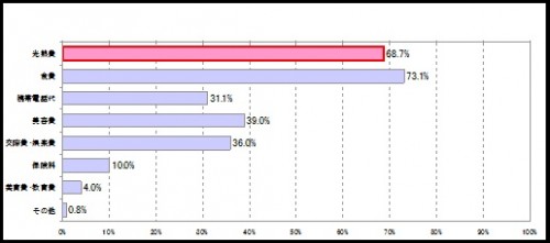 気にしている節約項目は？『節約に関する意識調査』より