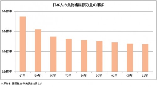 日本人の食物繊維摂取量の推移（厚生省）