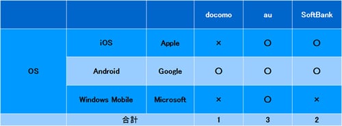 スマートフォンOSキャリア別取り扱い比較（2012年1月20日現在）