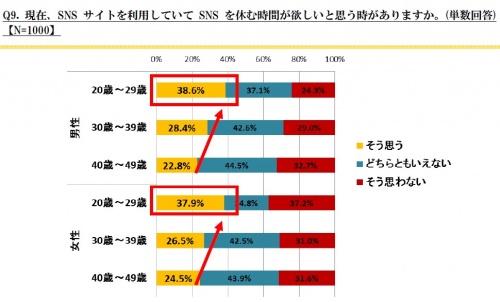 SNS利用者の本音調査「SNSを利用していて休む時間が欲しいと思ったことは？」