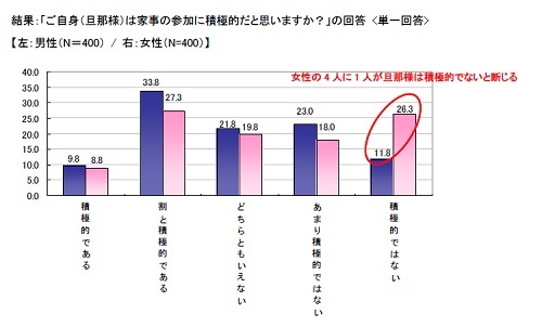 『住まいに関する意識調査』男性の家事参加は積極的? 『住まいに関する意識調査』男性の家事参加は積極的?