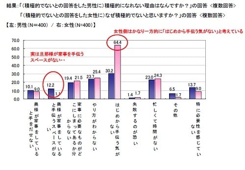 『住まいに関する意識調査』男性の家事参加が積極的でない理由は? 『住まいに関する意識調査』男性の家事参加が積極的でない理由は?