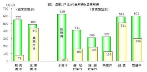 農業を一緒くたにする議論はとても危ない　～明るい未来ではなく戦略的撤退を～