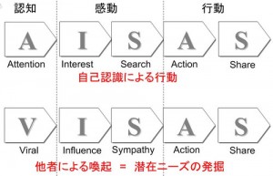 ソーシャル時代の新常識 口コミと共感でつなげる新消費者行動モデル“VISAS” ソーシャル時代の新常識 口コミと共感でつなげる新消費者行動モデル“VISAS”
