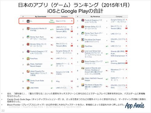 「世界収益トップ3にパズドラ・モンスト」「日本のノンゲームアプリの収益トップ3はLINEが独占」AppAnnieによるアプリ市場７つのトレンド。（アプリマーケティング研究所）
