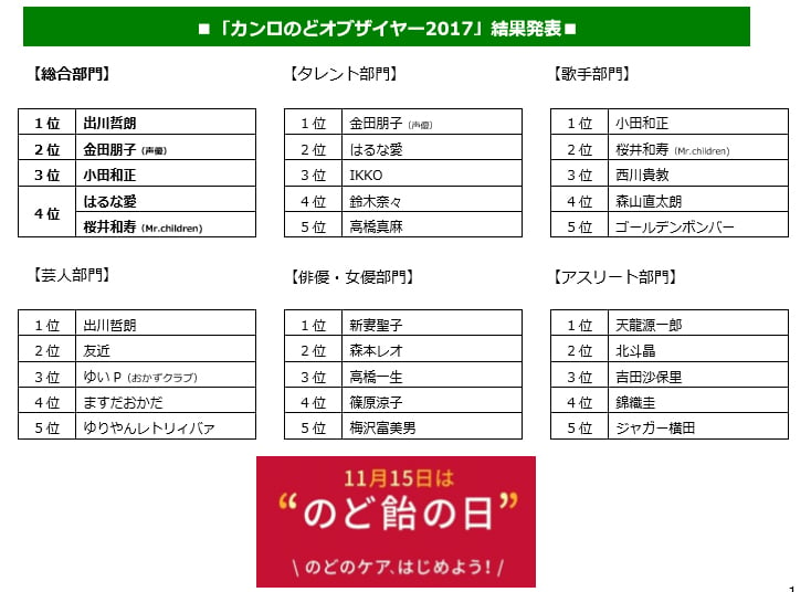 いろんな意味で特徴的な声が上位ランクイン！　「のどをいたわりたい有名人」出川哲朗・天龍源一郎・金田朋子