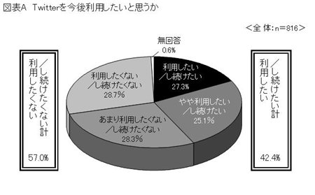 SNSに関する意識調査