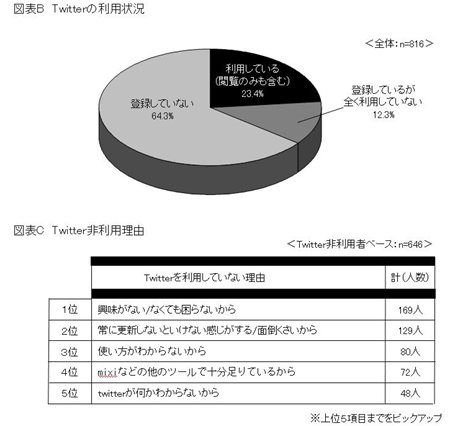 SNSに関する意識調査