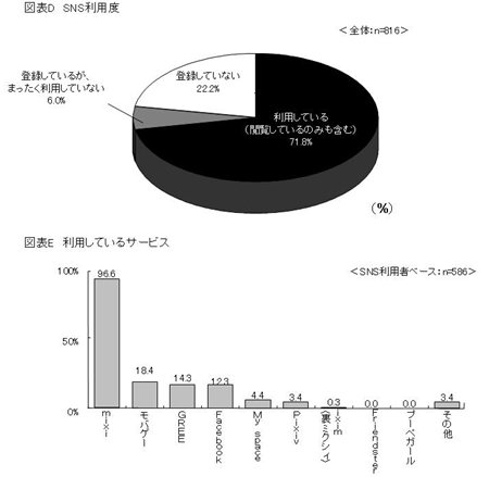 SNSに関する意識調査