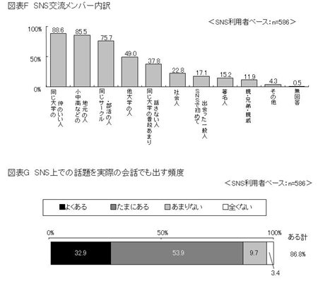 SNSに関する意識調査