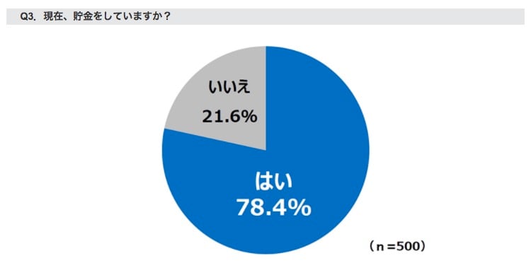 現在貯金をしていますか