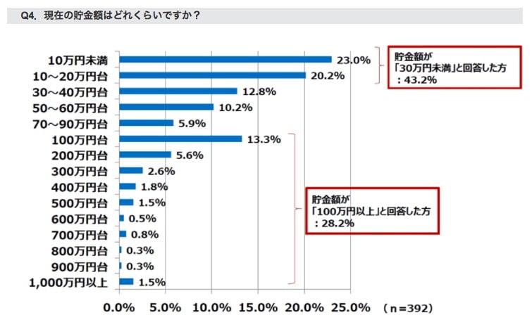 現在の貯金額はどれくらいですか