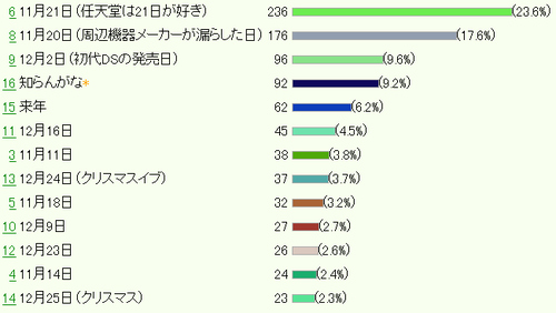 ニンテンドー3ds の発売日はいつになるか大胆予想 新ハードの発売日が発表されるまでのワクワク感は異常 ガジェット通信 Getnews