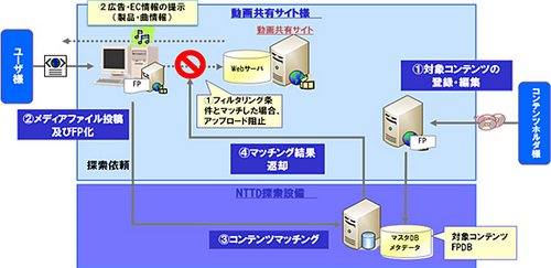 Nttデータが違法動画の投稿を自動的に検出するサービスを開始 ガジェット通信 Getnews