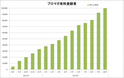 ニコニコチャンネルの記事配信サービス ブロマガ 有料登録者数が10万人を突破 ガジェット通信 Getnews