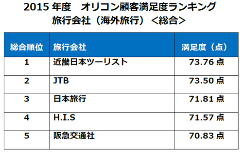 最大9連休がダブルでやってくる15年は海外旅行が熱い 顧客満足度1位の旅行会社は ガジェット通信 Getnews