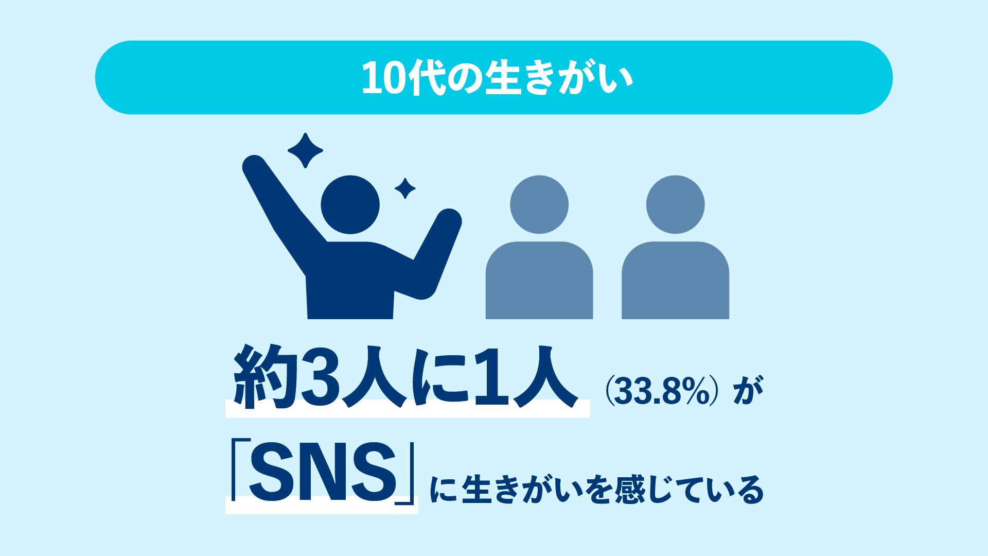 【調査】10代の約3人に1人がSNSを「生きがい」と回答、20代以降と違いが浮き彫りに