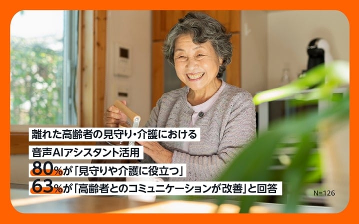「離れて暮らす高齢者の見守り・介護における音声AI アシスタント活用」調査を発表 　80%が「見守りや介護に役立つ」