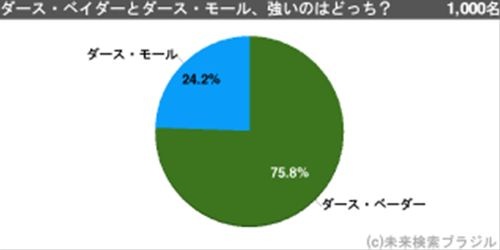 スター ウォーズ ダース ベイダーとダース モール 強いのはどっち ガジェット通信 Getnews